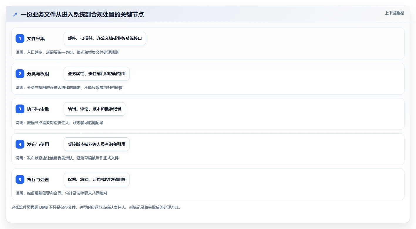 提升团队协作效率:2026年不可错过的5款部署文档管理系统(DMS)推荐