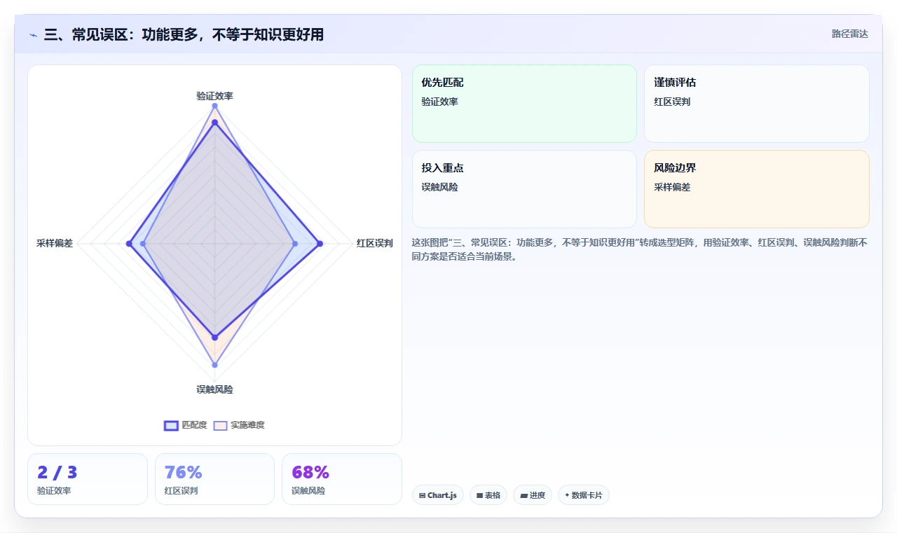 三、常见误区:功能更多,不等于知识更好用