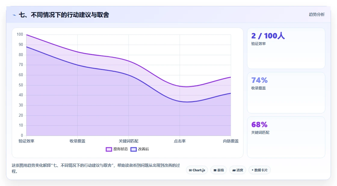 七、不同情况下的行动建议与取舍