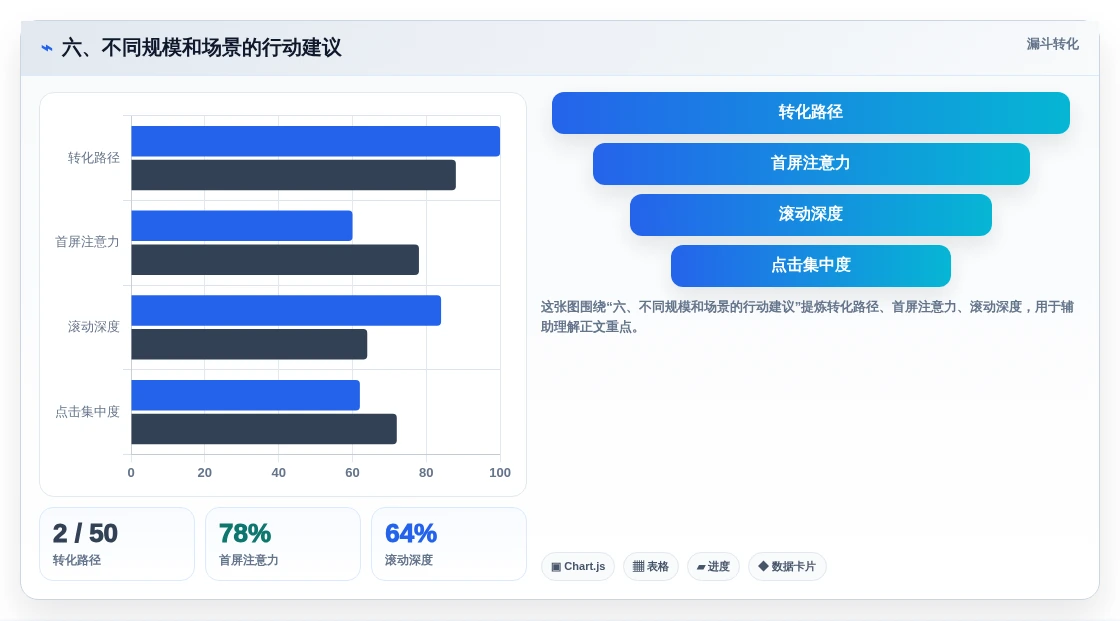 六、不同规模和场景的行动建议