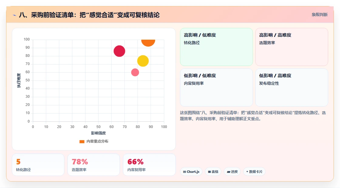 八、采购前验证清单：把“感觉合适”变成可复核结论