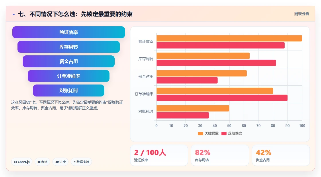 七、不同情况下怎么选:先锁定最重要的约束