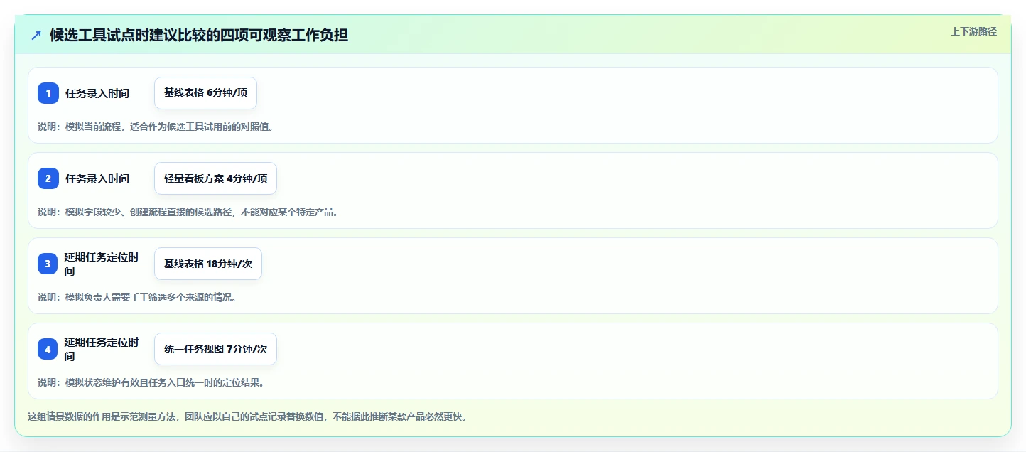 任务管理软件工具对比:2026 年最适合你的 5 大选择