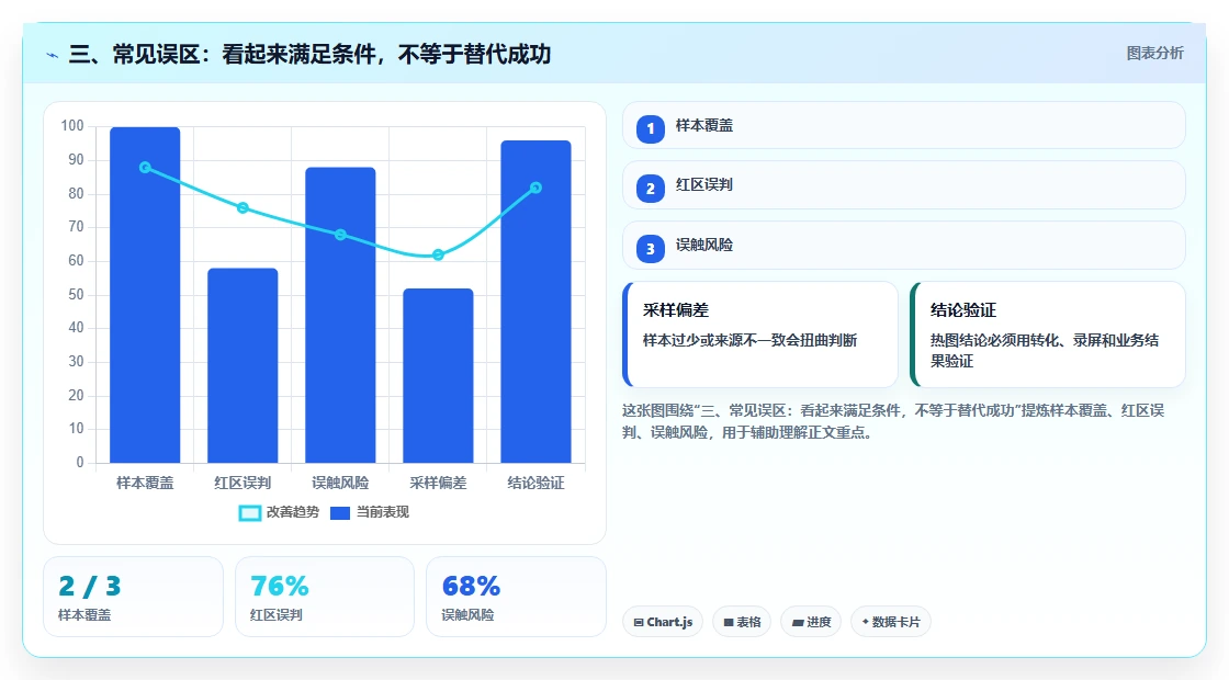 三、常见误区:看起来满足条件,不等于替代成功