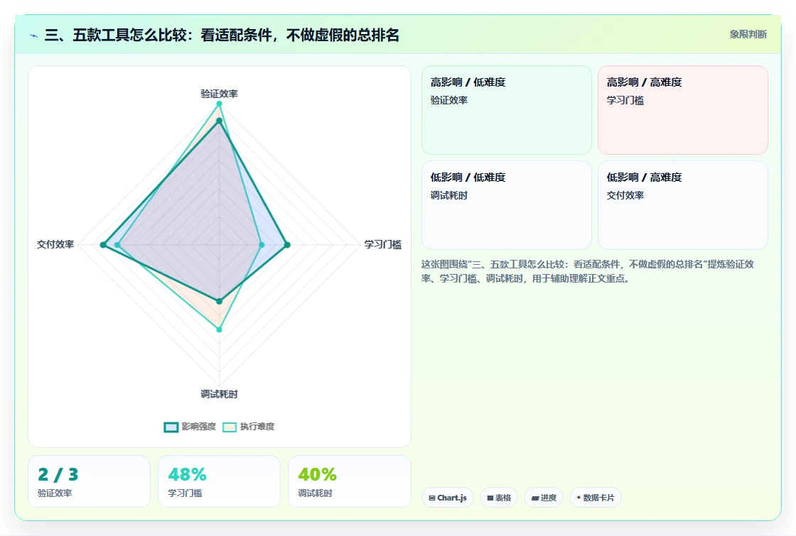 三、五款工具怎么比较：看适配条件，不做虚假的总排名
