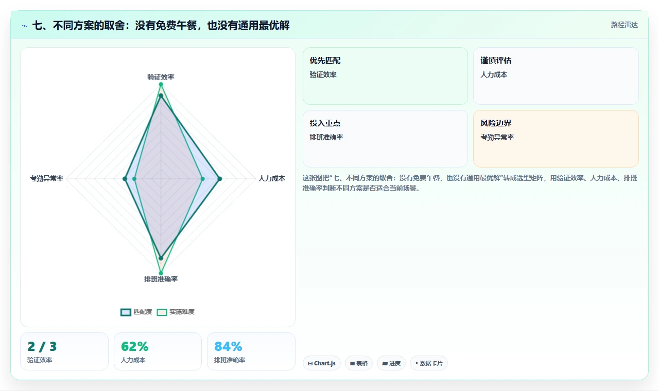 七、不同方案的取舍:没有免费午餐,也没有通用最优解