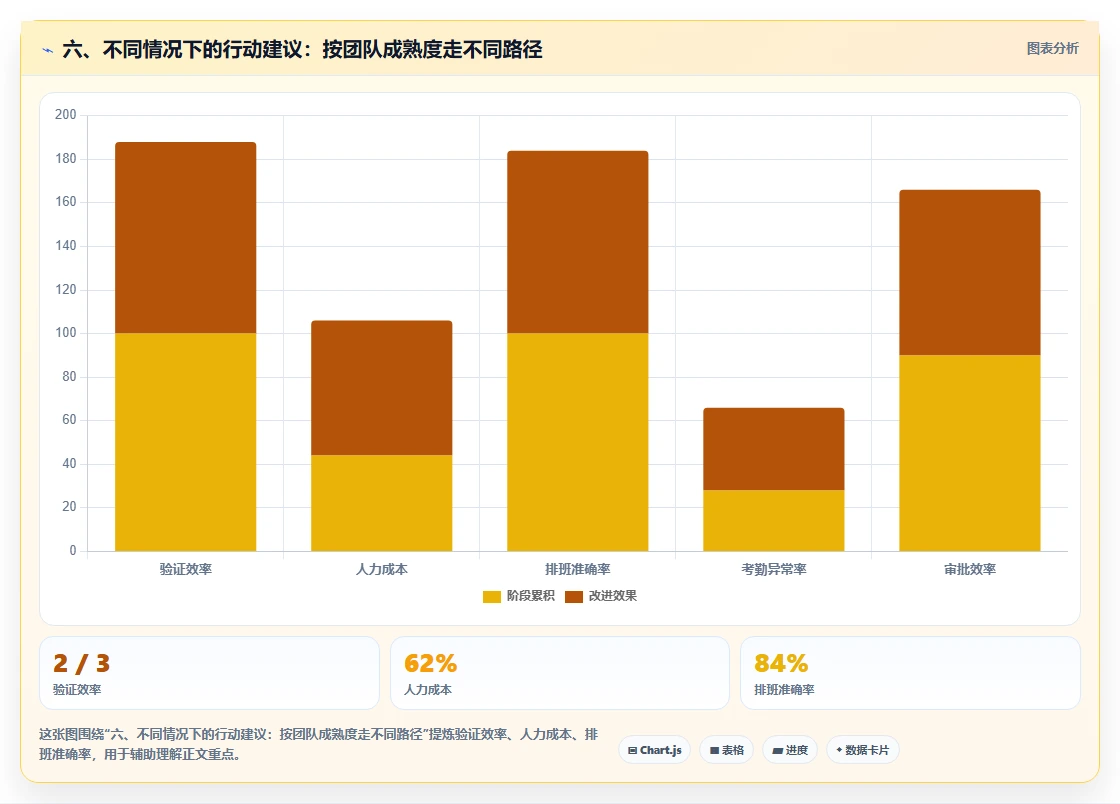 六、不同情况下的行动建议:按团队成熟度走不同路径