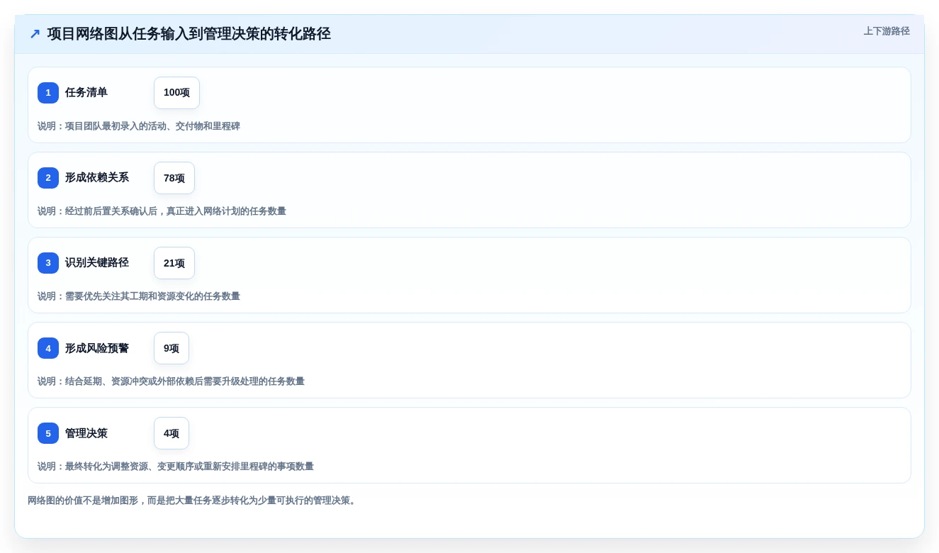 2026年项目管理必备:6款顶级项目管理网络图绘制工具深度对比
