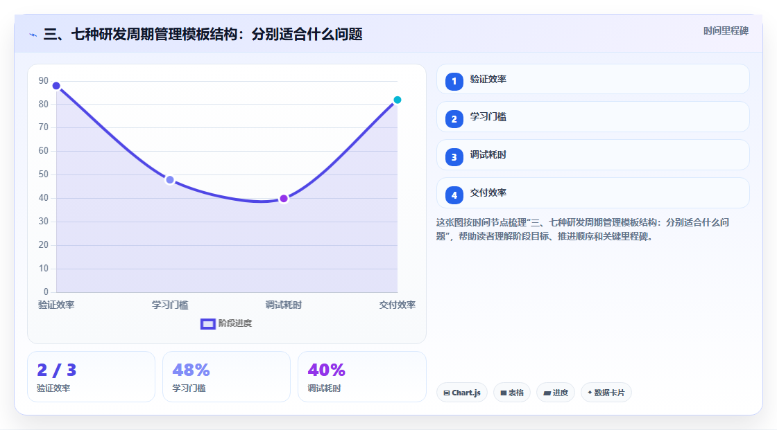 三、七种研发周期管理模板结构:分别适合什么问题