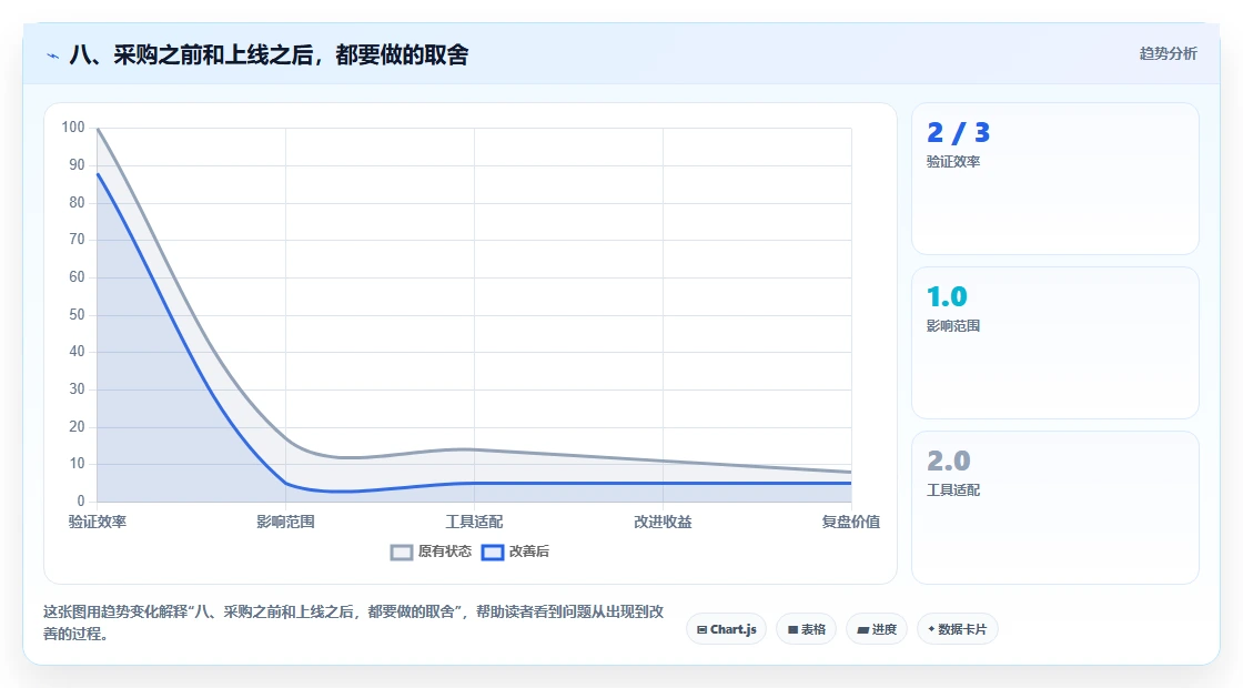八、采购之前和上线之后,都要做的取舍