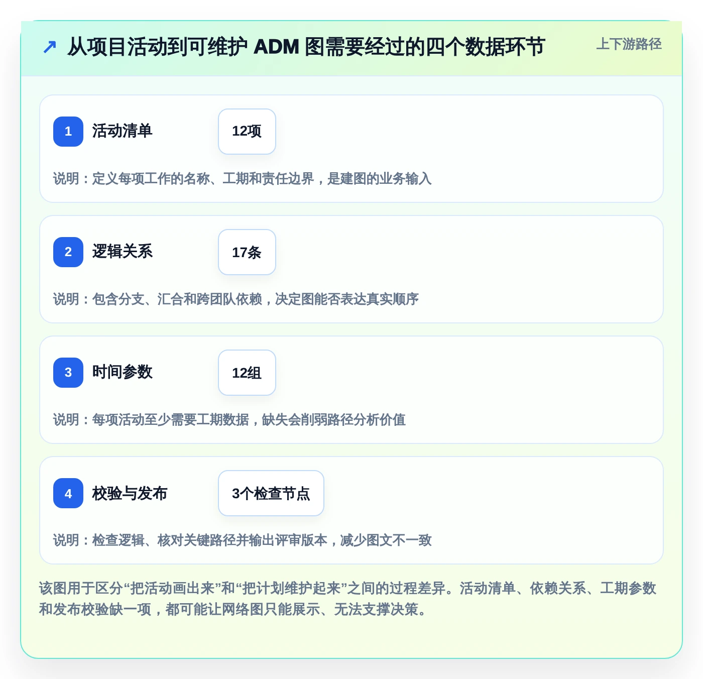 2026年必备：6大项目管理ADM图工具全面对比