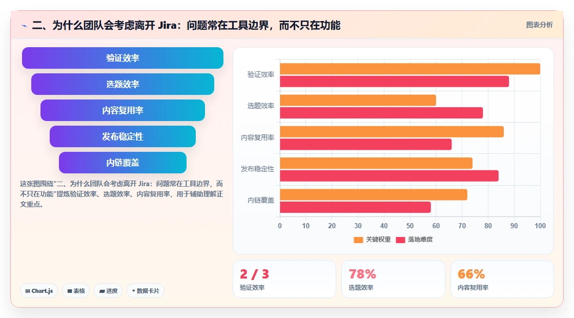 二、为什么团队会考虑离开 Jira：问题常在工具边界，而不只在功能