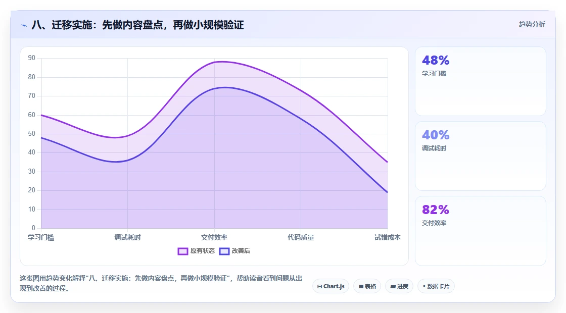 八、迁移实施：先做内容盘点，再做小规模验证