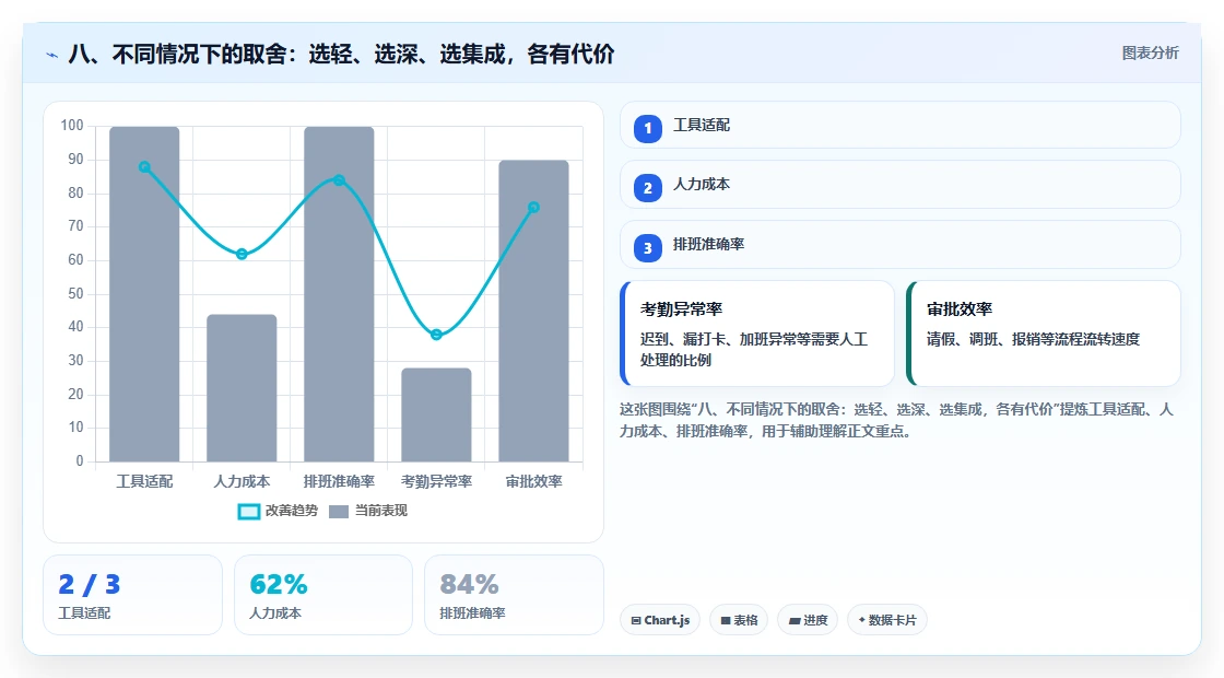 八、不同情况下的取舍:选轻、选深、选集成,各有代价