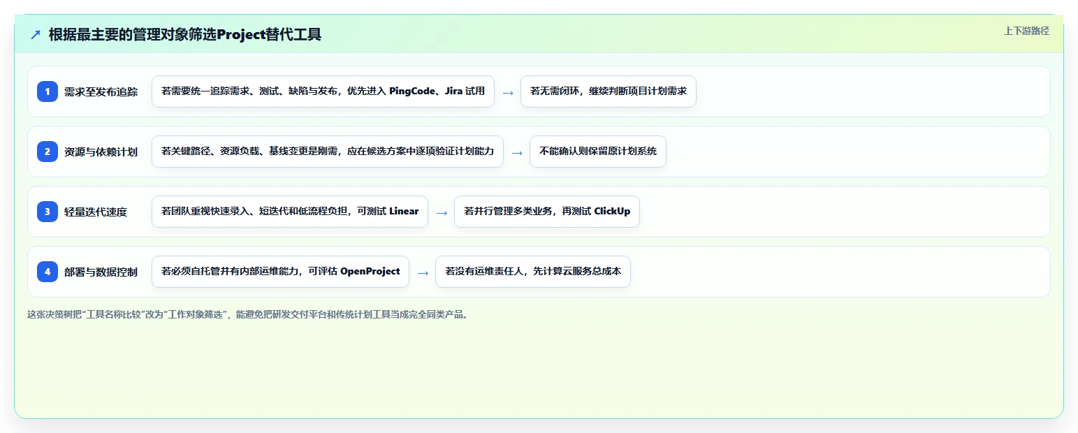 研发团队效率提升指南：2026年最值得尝试的5大Project替代工具
