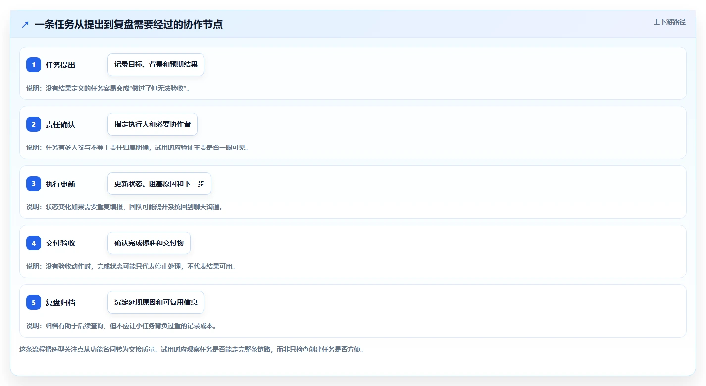 任务软件工具对比:2026 年最受欢迎的 6 款工具详解