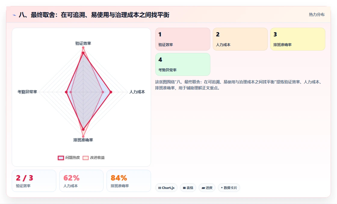 八、最终取舍:在可追溯、易使用与治理成本之间找平衡