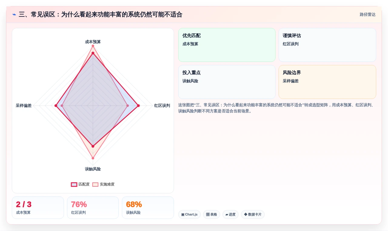 三、常见误区:为什么看起来功能丰富的系统仍然可能不适合