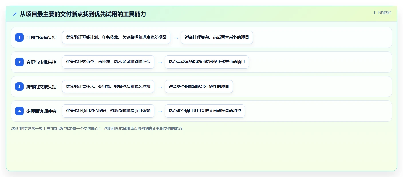 能提升交付效率的瀑布管理工具哪个好用？2026年主流工具对比指南