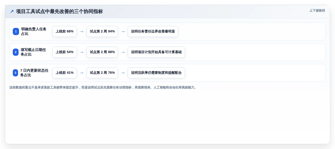 效率倍增!2026年6款热门协同团队项目管理平台和工具全面测评