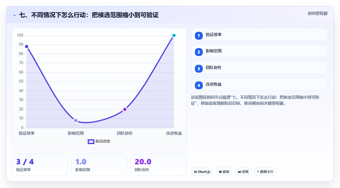 七、不同情况下怎么行动:把候选范围缩小到可验证