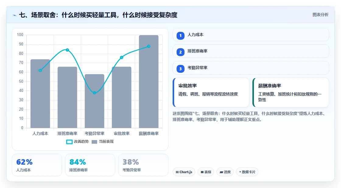 七、场景取舍：什么时候买轻量工具，什么时候接受复杂度