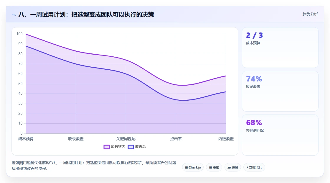 八、一周试用计划：把选型变成团队可以执行的决策