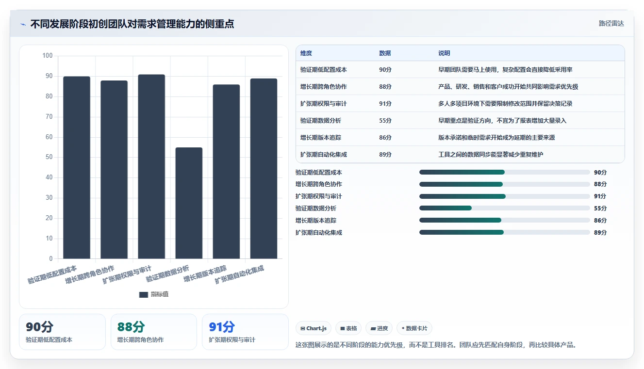 初创企业需求管理工具哪家强？2026年核心场景测评与对比清单