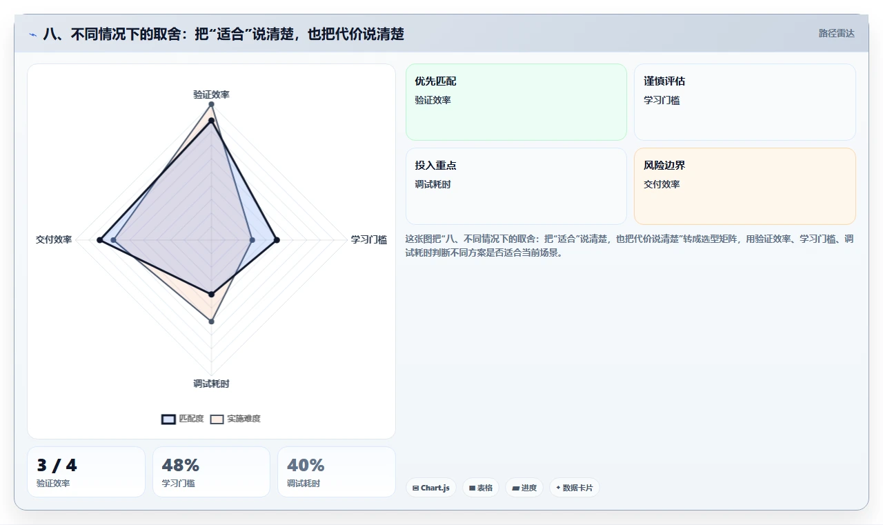 八、不同情况下的取舍:把“适合”说清楚,也把代价说清楚