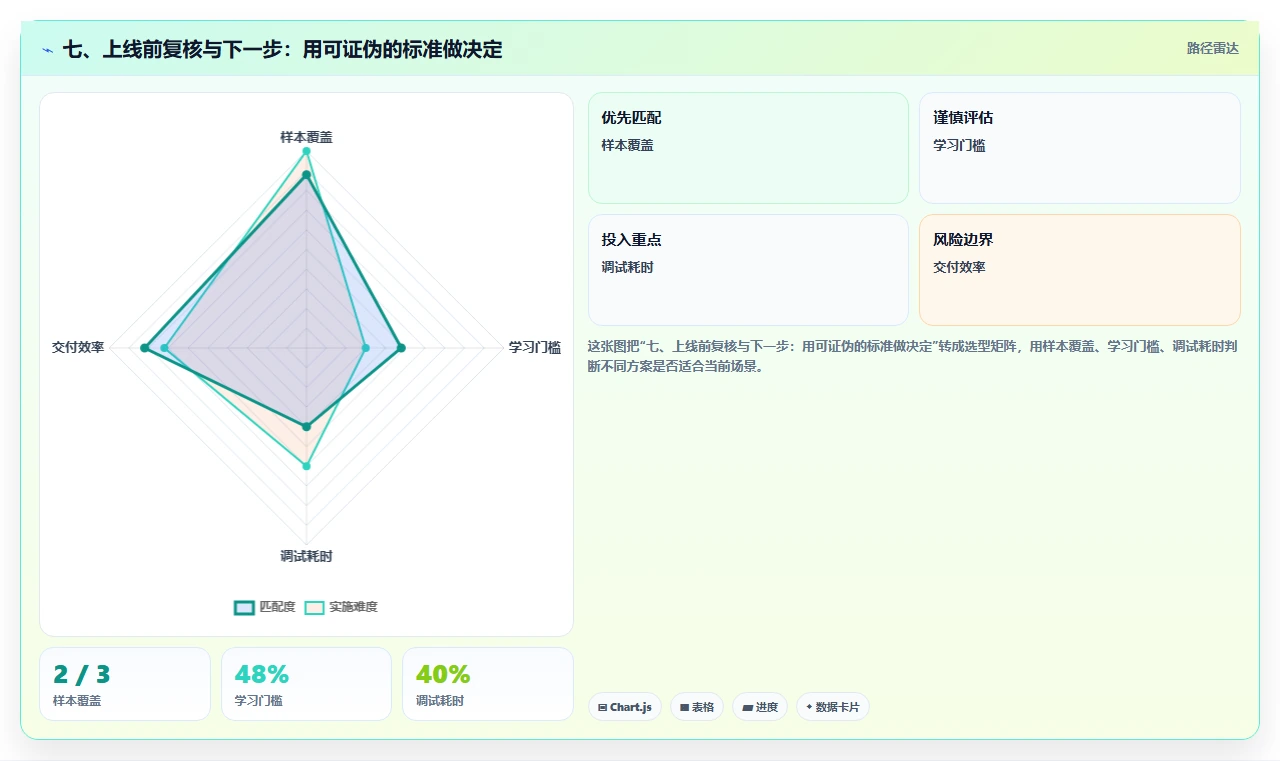 七、上线前复核与下一步：用可证伪的标准做决定