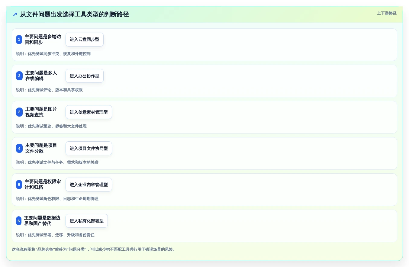 2026年效率革命:6大电子文件管理系统工具对比与选择指南