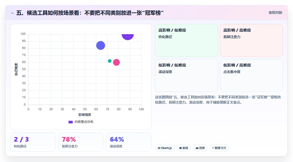 五、候选工具如何按场景看:不要把不同类别放进一张“冠军榜”
