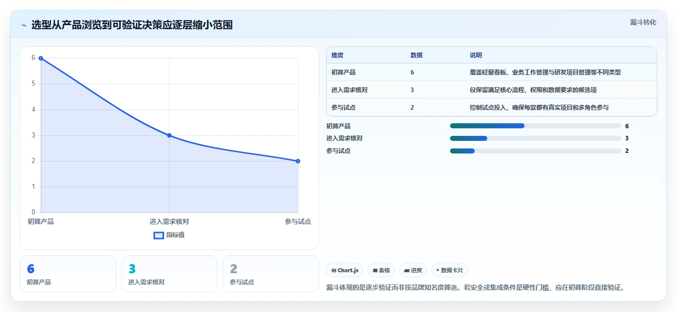 2026年专案进度追踪与管理工具大盘点:6款提升效率的顶级选择
