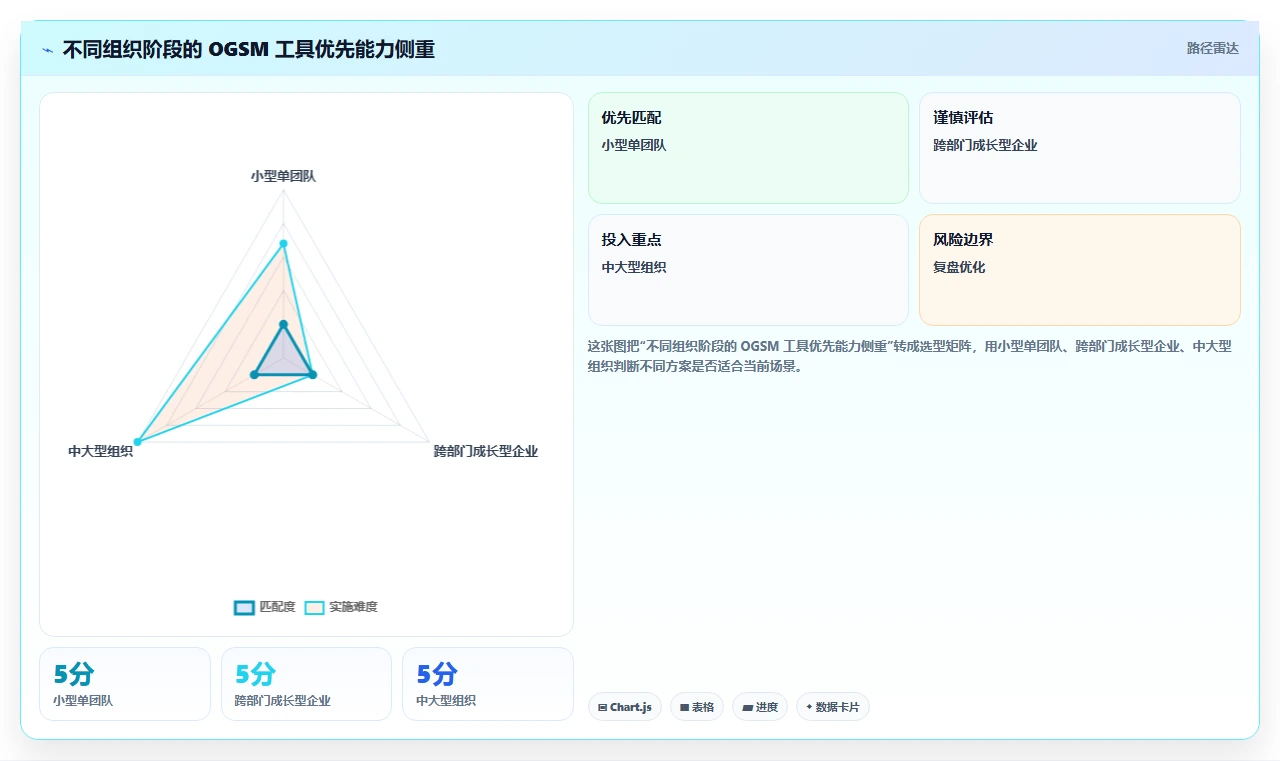 选对工具事半功倍:2026年OGSM目标管理工具选型指南