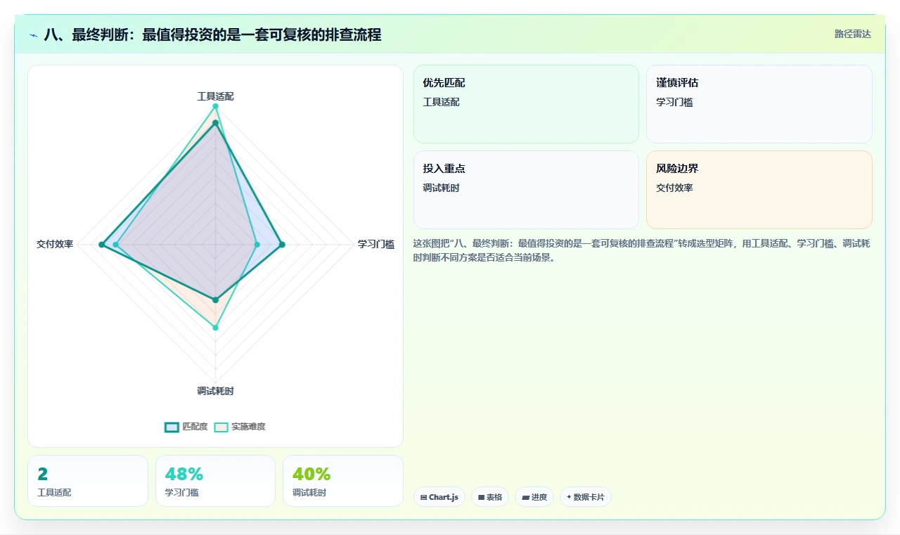 八、最终判断：最值得投资的是一套可复核的排查流程