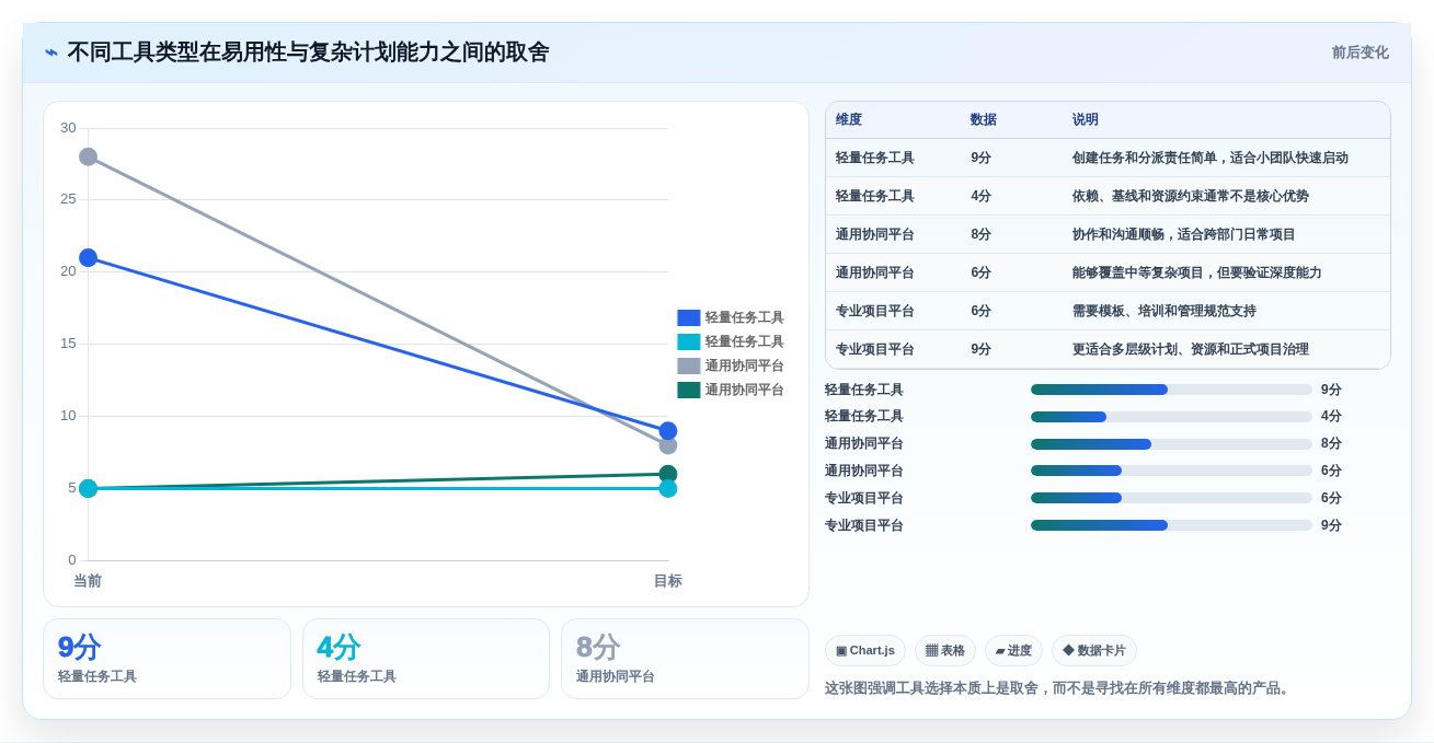 项目经理必读:如何在2026年选择最适合的排计划的软件project?
