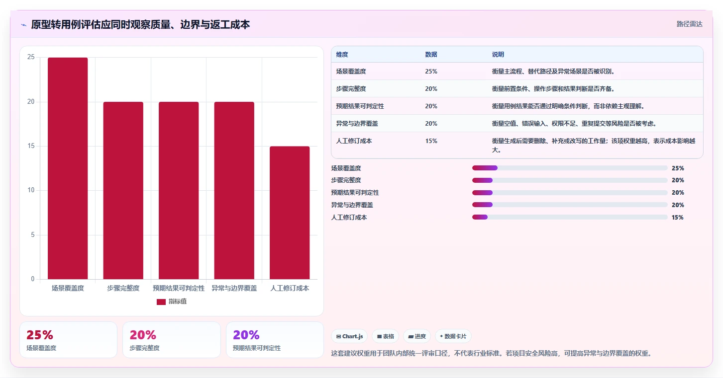 2026年效率革命：6款顶级输入原型生成测试用例的工具全面对比