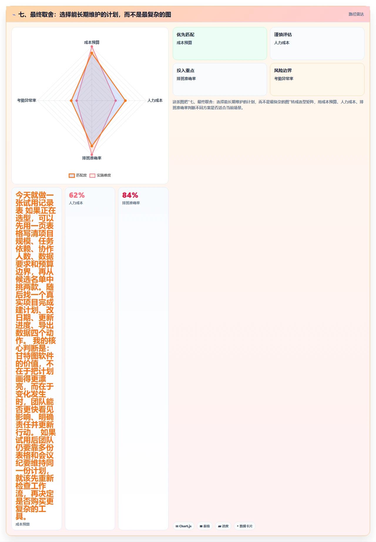 七、最终取舍：选择能长期维护的计划，而不是最复杂的图