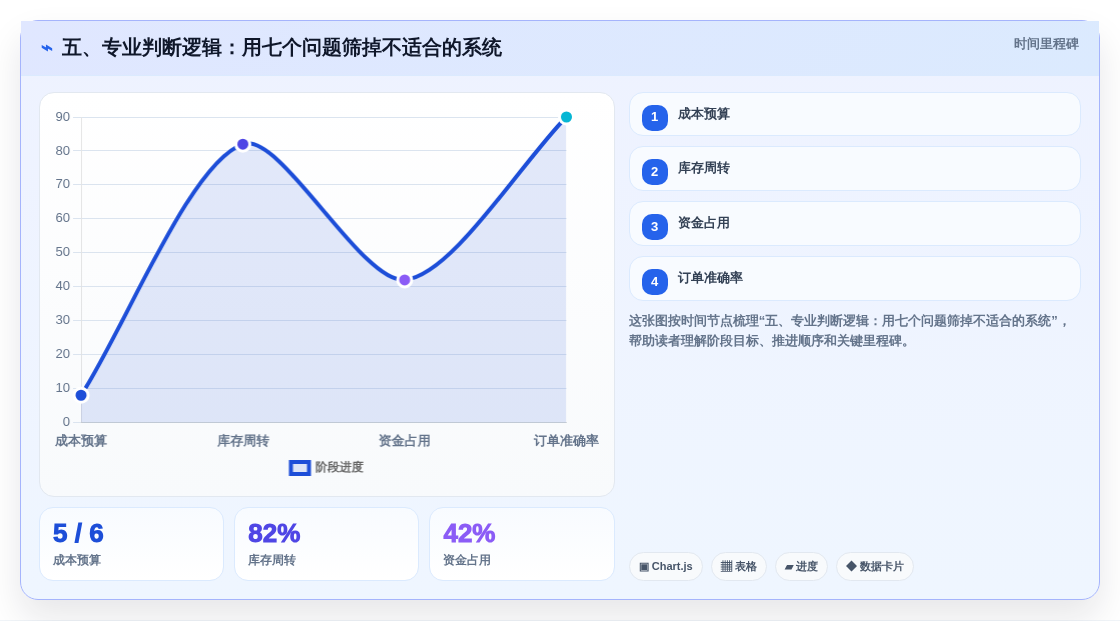 五、专业判断逻辑:用七个问题筛掉不适合的系统