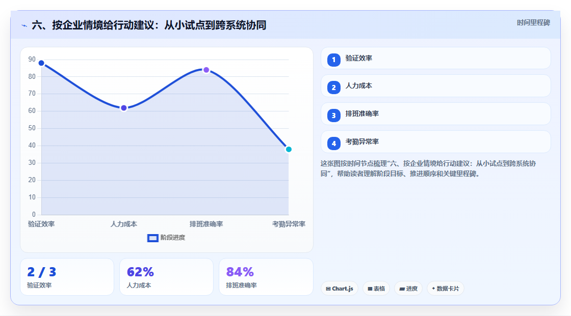 六、按企业情境给行动建议:从小试点到跨系统协同