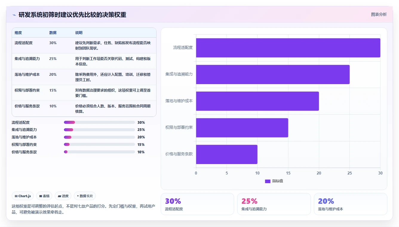 2026 年最值得关注的 7 大研发过程管理系统推荐