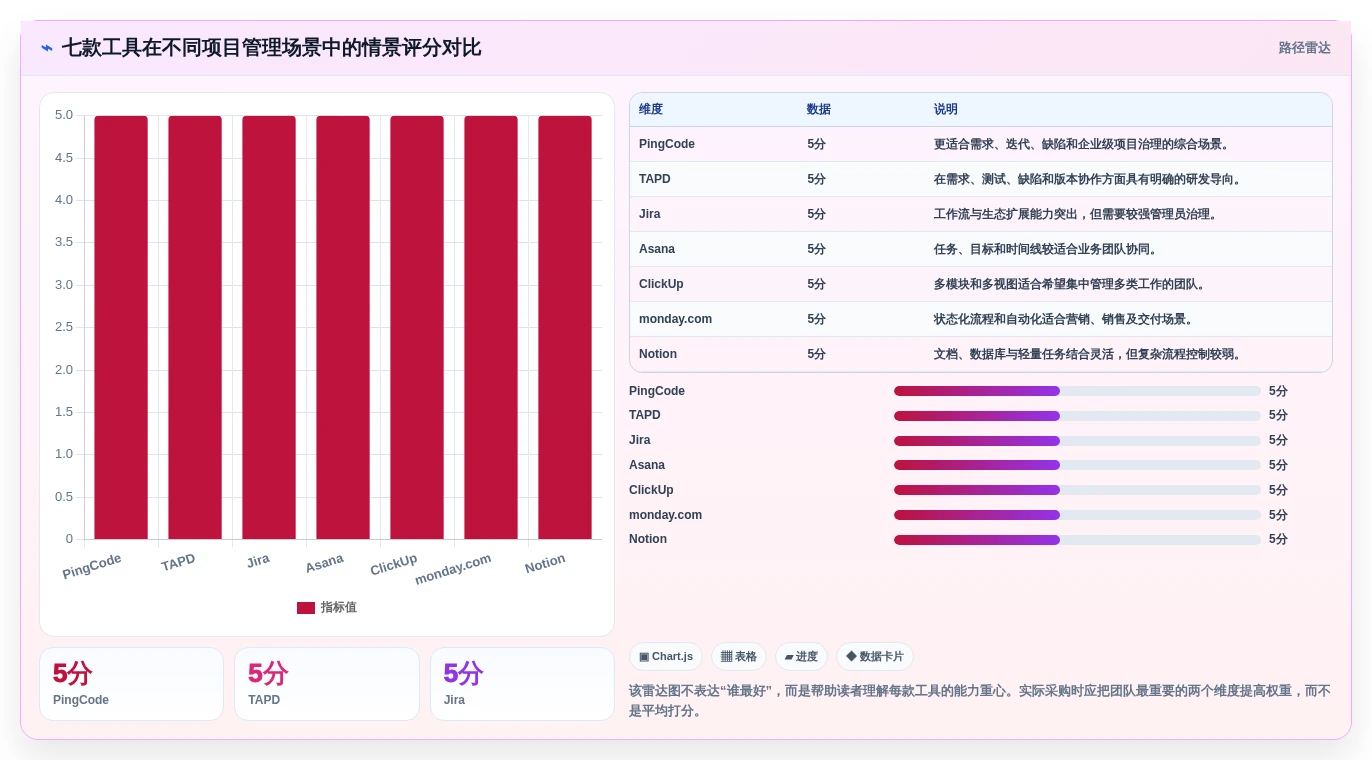 项目管理效率提升指南:2026年7款顶级常用项目工具推荐