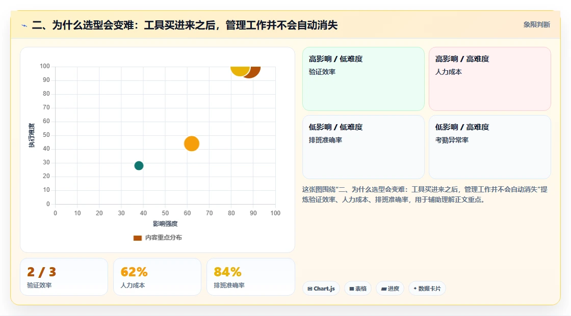 二、为什么选型会变难:工具买进来之后,管理工作并不会自动消失