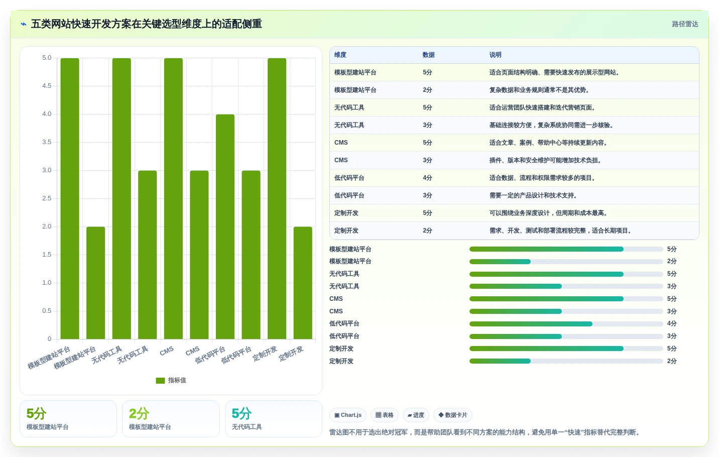 如何选择最适合你的网站快速开发工具?2026年选型指南