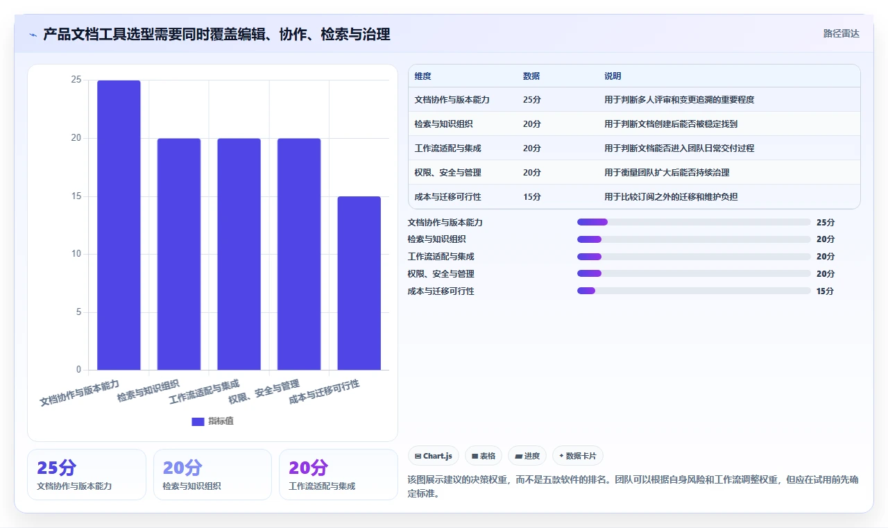 产品经理必看：2026年最值得投资的5大产品文档编辑软件
