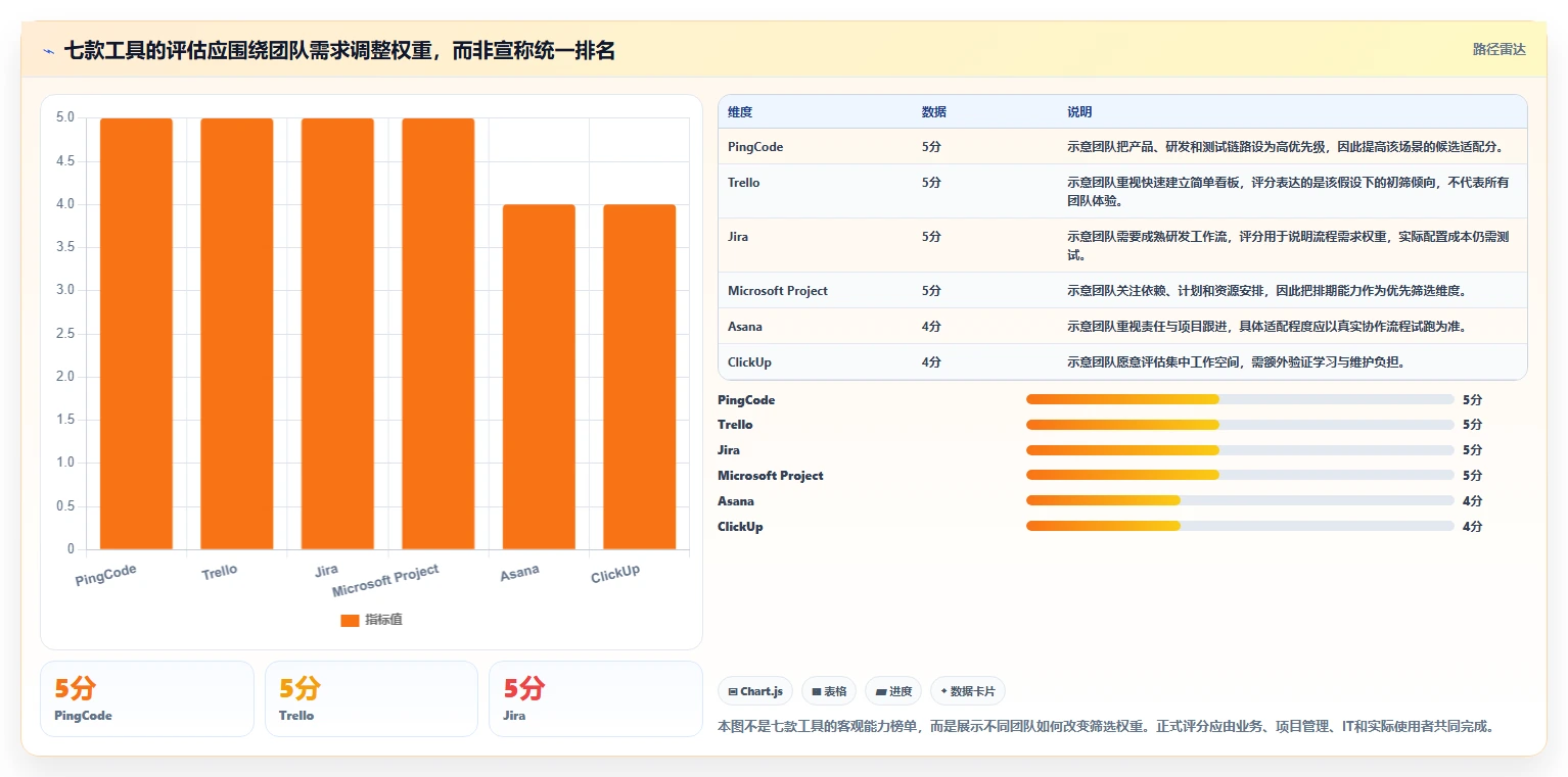 2026年项目管理效率翻倍:7款顶级项目计划软件工具大盘点