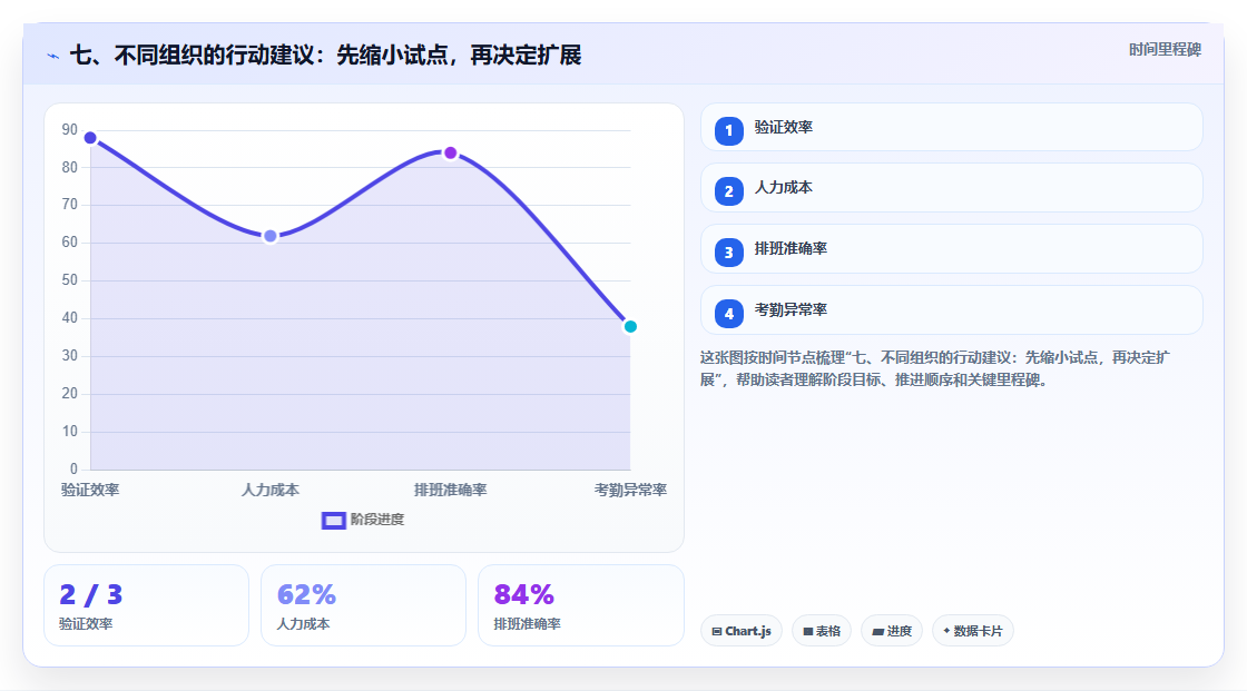七、不同组织的行动建议:先缩小试点,再决定扩展