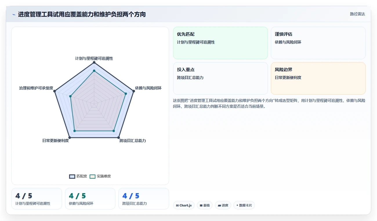 选对工具事半功倍：2026年5款顶级项目进度管理软件哪个好推荐