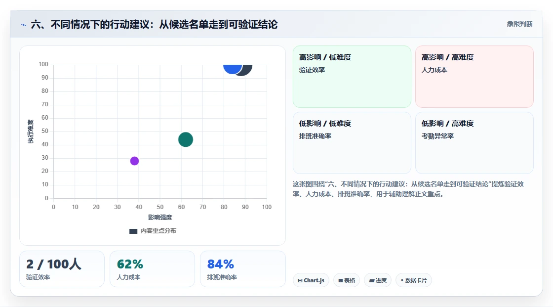 六、不同情况下的行动建议:从候选名单走到可验证结论