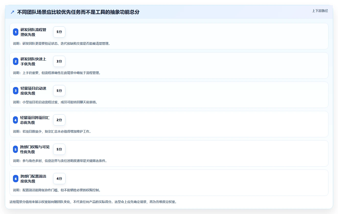项目工作管理工具对比分析:2026 年最适合你的 5 大工具